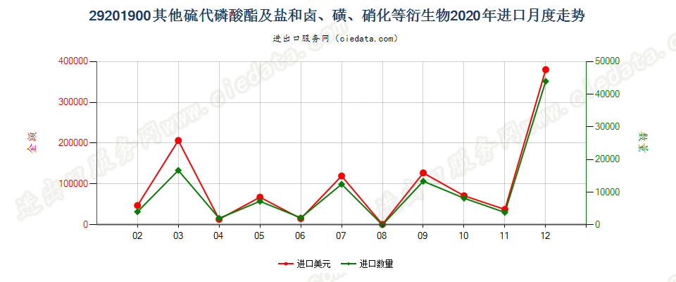 29201900其他硫代磷酸酯及盐和卤、磺、硝化等衍生物进口2020年月度走势图