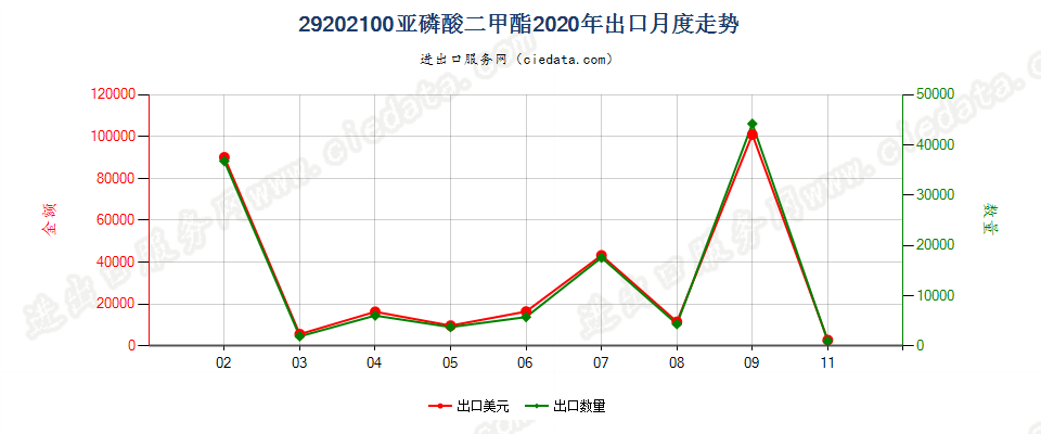 29202100亚磷酸二甲酯出口2020年月度走势图