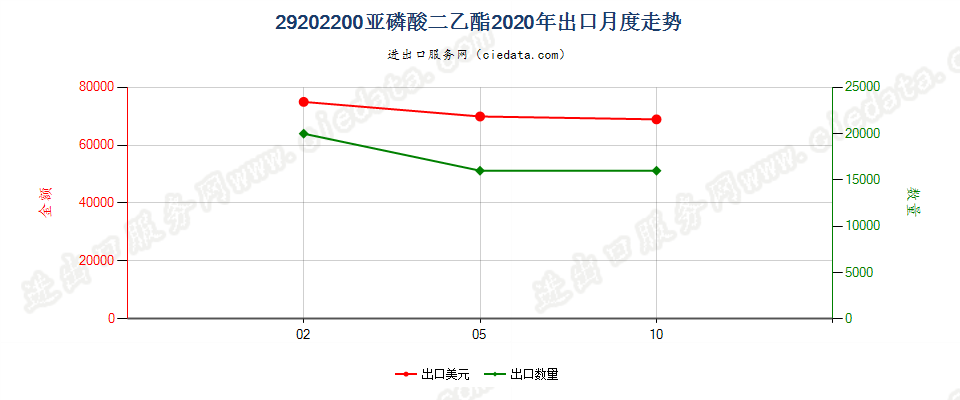 29202200亚磷酸二乙酯出口2020年月度走势图