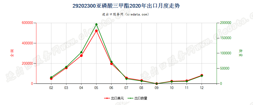 29202300亚磷酸三甲酯出口2020年月度走势图