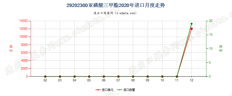 29202300亚磷酸三甲酯进口2020年月度走势图