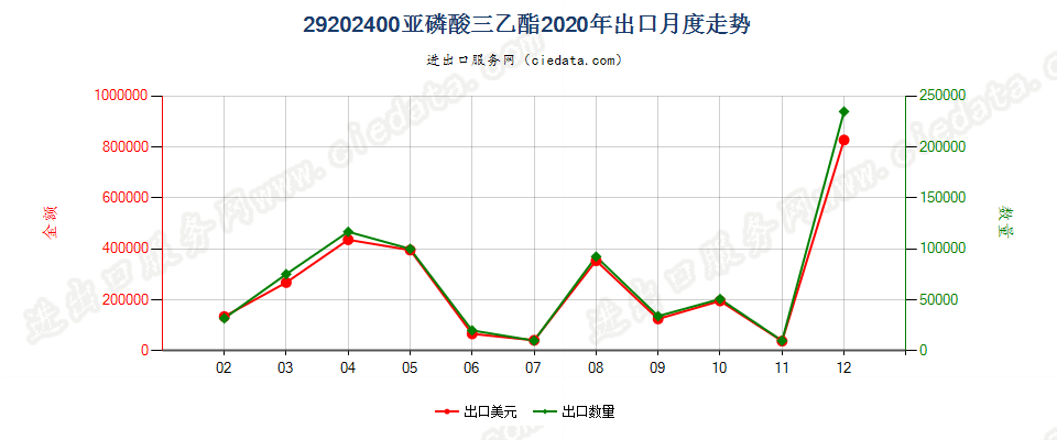 29202400亚磷酸三乙酯出口2020年月度走势图