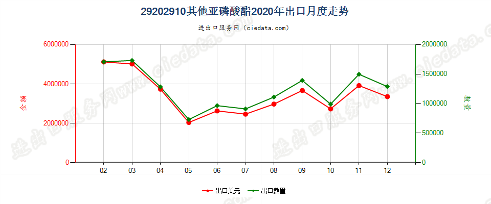 29202910其他亚磷酸酯出口2020年月度走势图