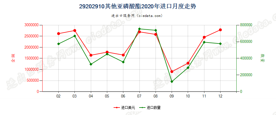 29202910其他亚磷酸酯进口2020年月度走势图