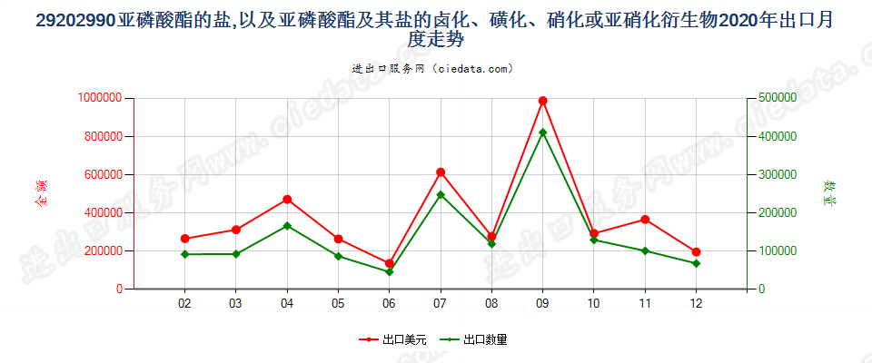 29202990亚磷酸酯的盐，以及亚磷酸酯及其盐的卤化、磺化、硝化或亚硝化衍生物出口2020年月度走势图