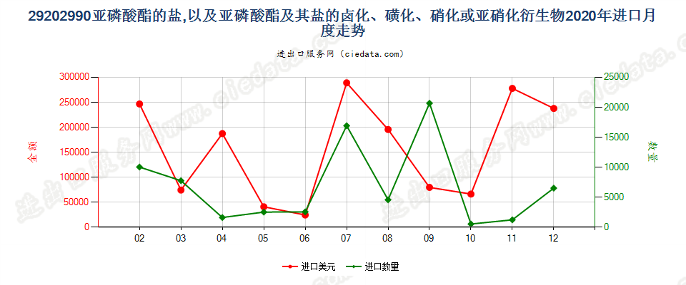 29202990亚磷酸酯的盐，以及亚磷酸酯及其盐的卤化、磺化、硝化或亚硝化衍生物进口2020年月度走势图