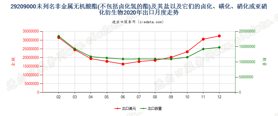 29209000未列名非金属无机酸酯(不包括卤化氢的酯)及其盐以及它们的卤化、磺化、硝化或亚硝化衍生物出口2020年月度走势图