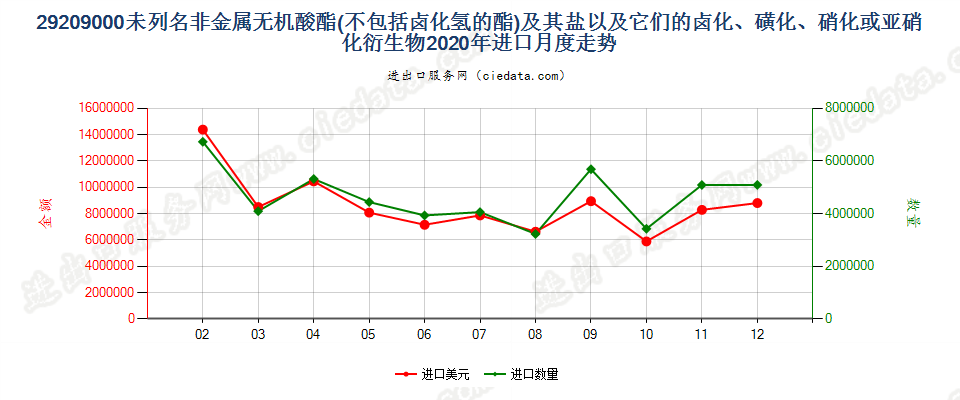 29209000未列名非金属无机酸酯(不包括卤化氢的酯)及其盐以及它们的卤化、磺化、硝化或亚硝化衍生物进口2020年月度走势图