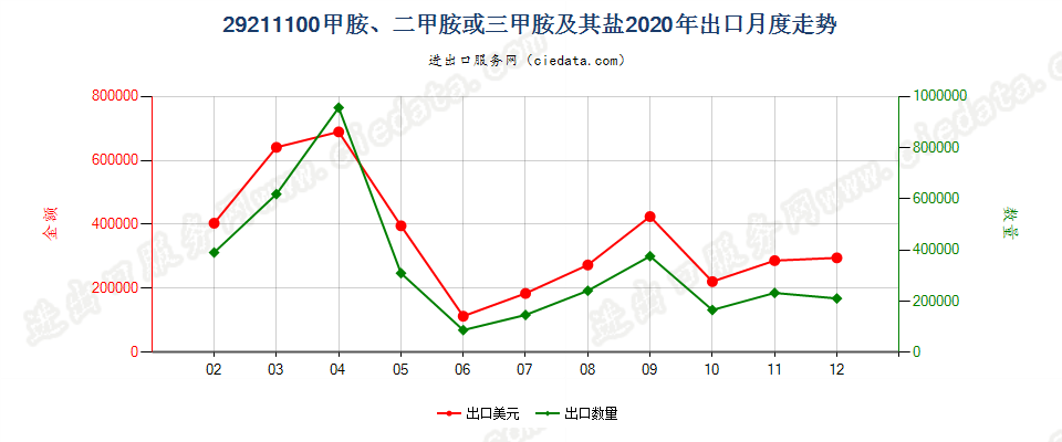 29211100甲胺、二甲胺或三甲胺及其盐出口2020年月度走势图