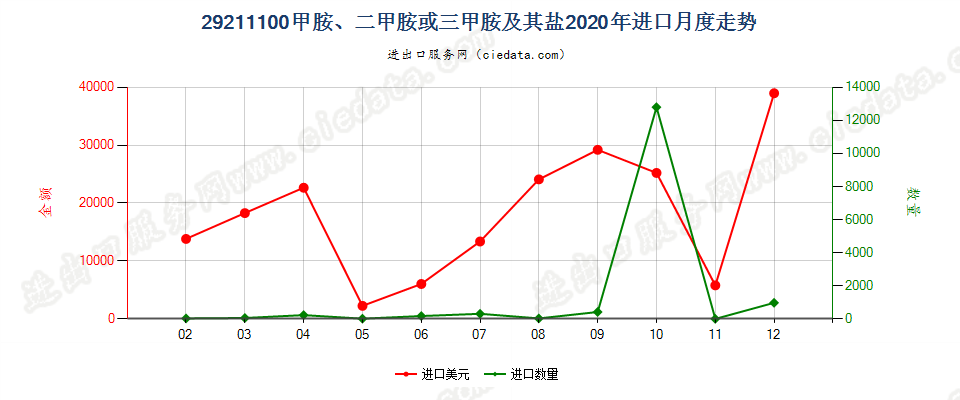 29211100甲胺、二甲胺或三甲胺及其盐进口2020年月度走势图