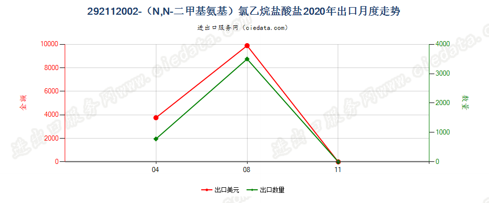 292112002-（N,N-二甲基氨基）氯乙烷盐酸盐出口2020年月度走势图