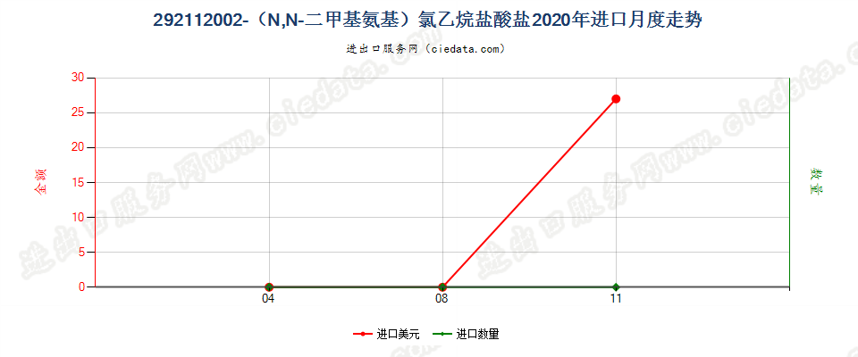 292112002-（N,N-二甲基氨基）氯乙烷盐酸盐进口2020年月度走势图