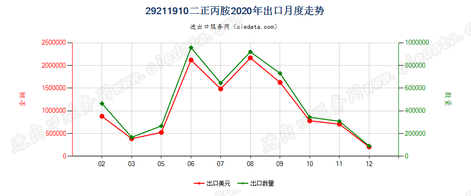 29211910二正丙胺出口2020年月度走势图