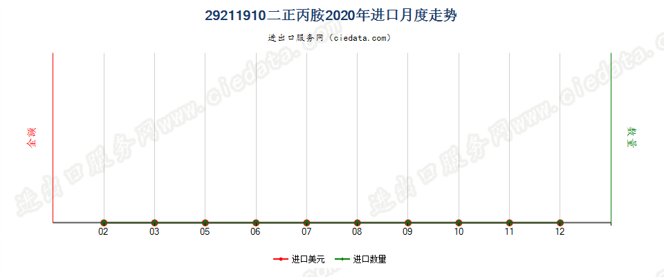 29211910二正丙胺进口2020年月度走势图