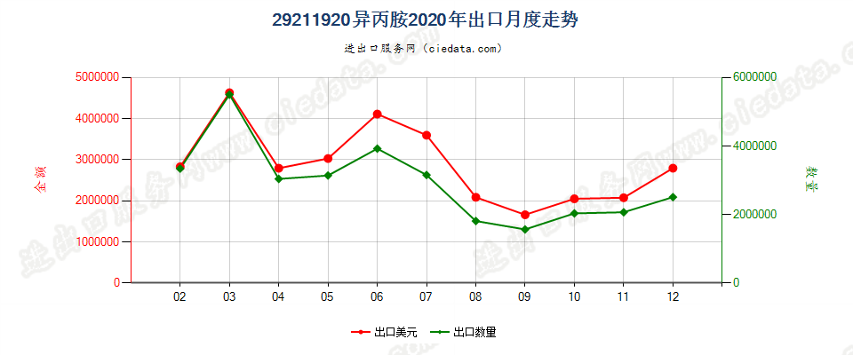 29211920异丙胺出口2020年月度走势图