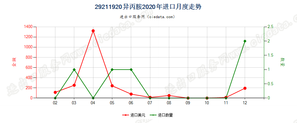 29211920异丙胺进口2020年月度走势图