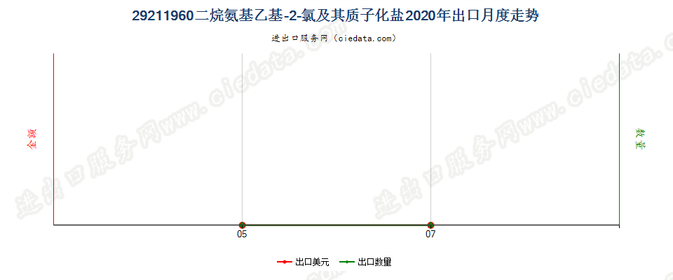 29211960二烷氨基乙基-2-氯及其质子化盐出口2020年月度走势图