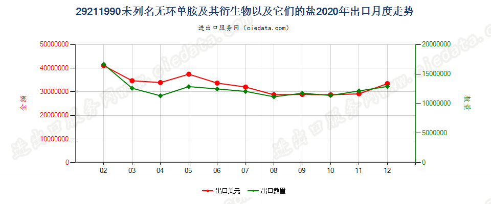 29211990未列名无环单胺及其衍生物以及它们的盐出口2020年月度走势图