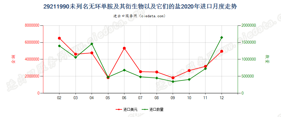 29211990未列名无环单胺及其衍生物以及它们的盐进口2020年月度走势图