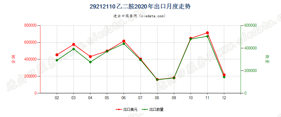 29212110乙二胺出口2020年月度走势图