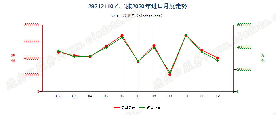 29212110乙二胺进口2020年月度走势图