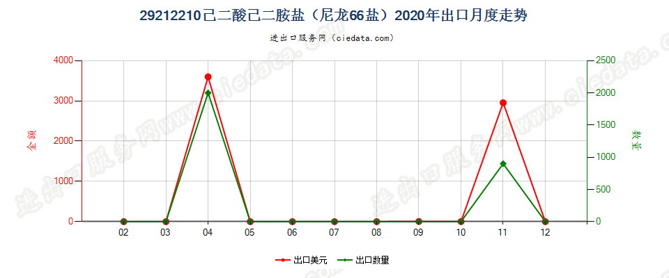 29212210己二酸己二胺盐（尼龙66盐）出口2020年月度走势图