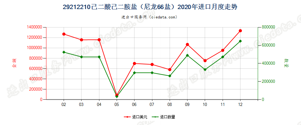 29212210己二酸己二胺盐（尼龙66盐）进口2020年月度走势图