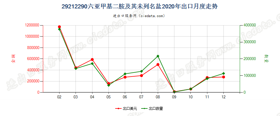 29212290六亚甲基二胺及其未列名盐出口2020年月度走势图