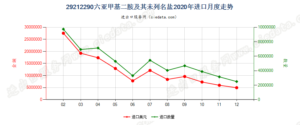 29212290六亚甲基二胺及其未列名盐进口2020年月度走势图