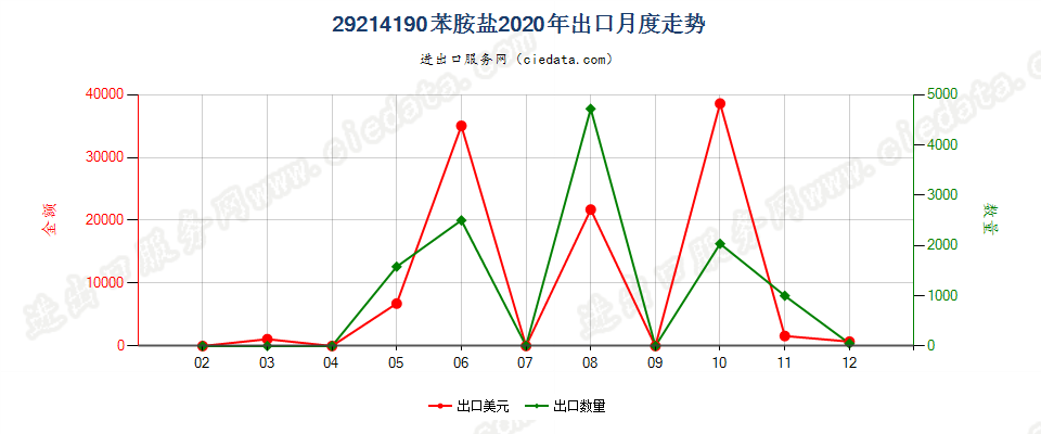 29214190苯胺盐出口2020年月度走势图