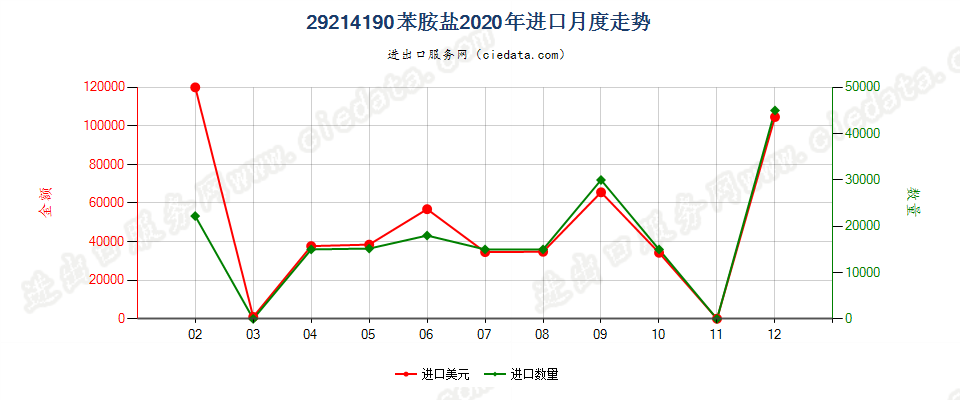 29214190苯胺盐进口2020年月度走势图