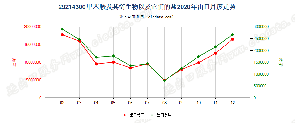 29214300甲苯胺及其衍生物以及它们的盐出口2020年月度走势图