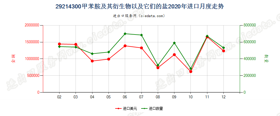 29214300甲苯胺及其衍生物以及它们的盐进口2020年月度走势图