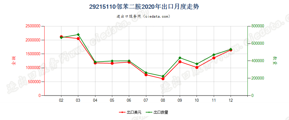 29215110邻苯二胺出口2020年月度走势图