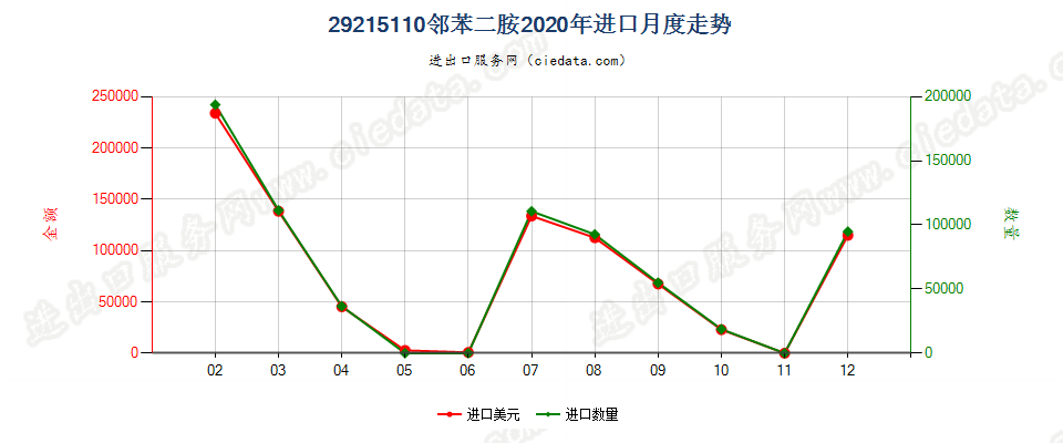 29215110邻苯二胺进口2020年月度走势图