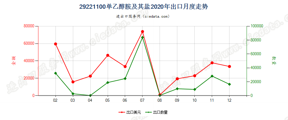 29221100单乙醇胺及其盐出口2020年月度走势图