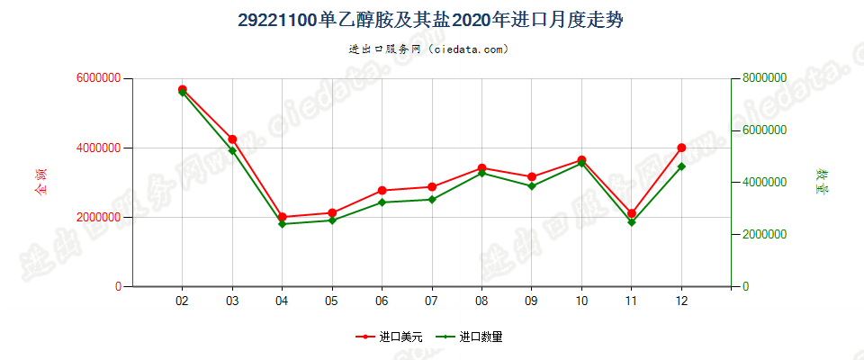 29221100单乙醇胺及其盐进口2020年月度走势图