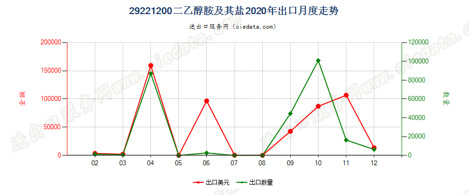 29221200二乙醇胺及其盐出口2020年月度走势图