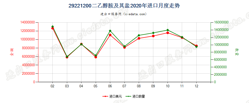 29221200二乙醇胺及其盐进口2020年月度走势图