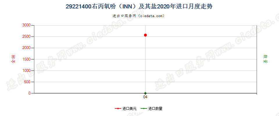 29221400右丙氧吩（INN）及其盐进口2020年月度走势图