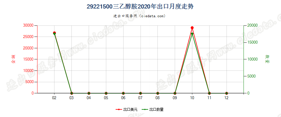 29221500三乙醇胺出口2020年月度走势图