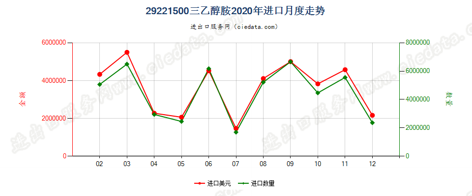 29221500三乙醇胺进口2020年月度走势图