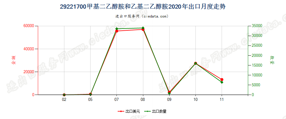 29221700甲基二乙醇胺和乙基二乙醇胺出口2020年月度走势图