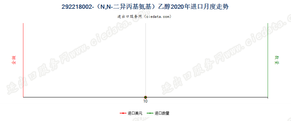 292218002-（N,N-二异丙基氨基）乙醇进口2020年月度走势图