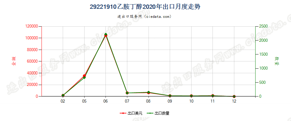 29221910乙胺丁醇出口2020年月度走势图