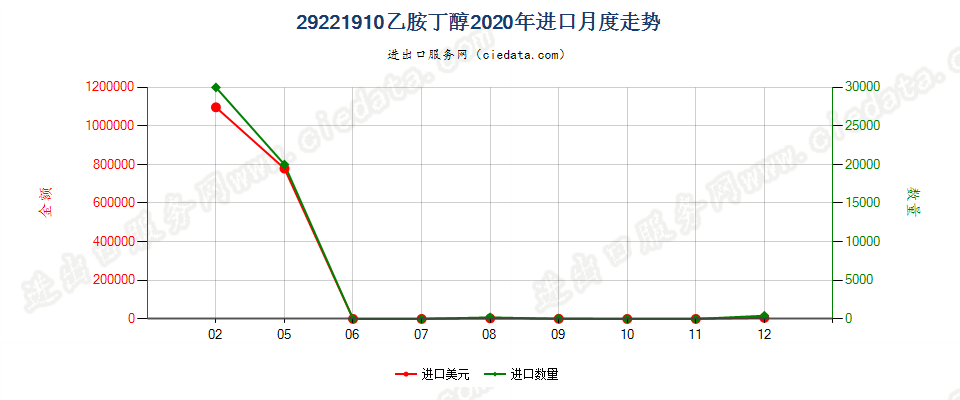 29221910乙胺丁醇进口2020年月度走势图