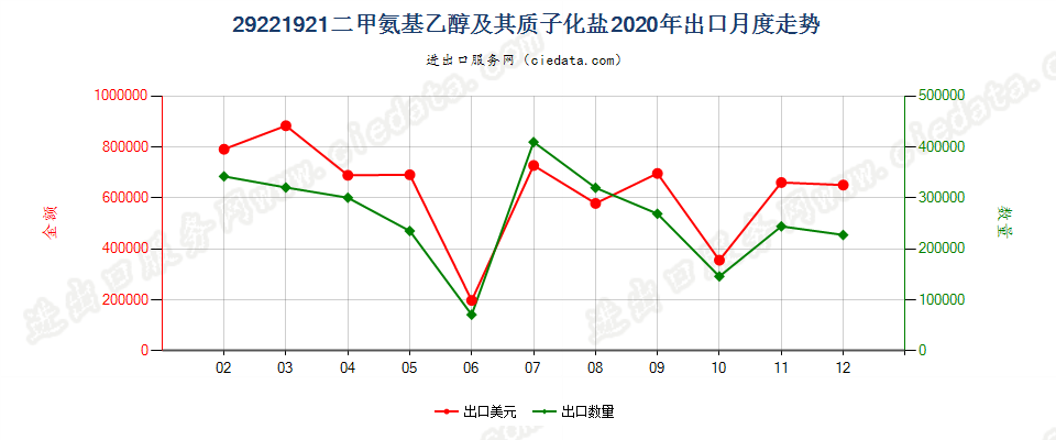 29221921二甲氨基乙醇及其质子化盐出口2020年月度走势图