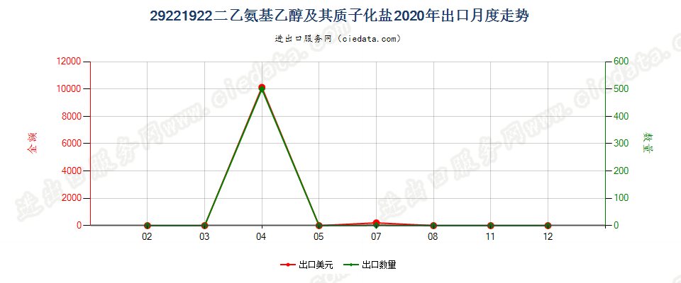 29221922二乙氨基乙醇及其质子化盐出口2020年月度走势图