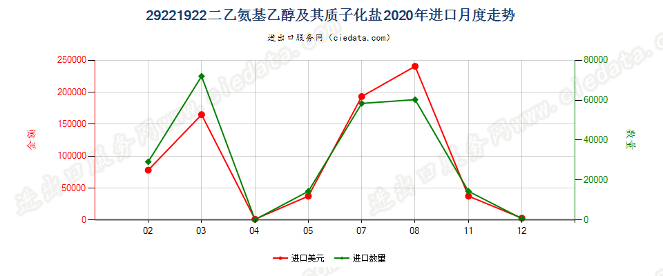 29221922二乙氨基乙醇及其质子化盐进口2020年月度走势图