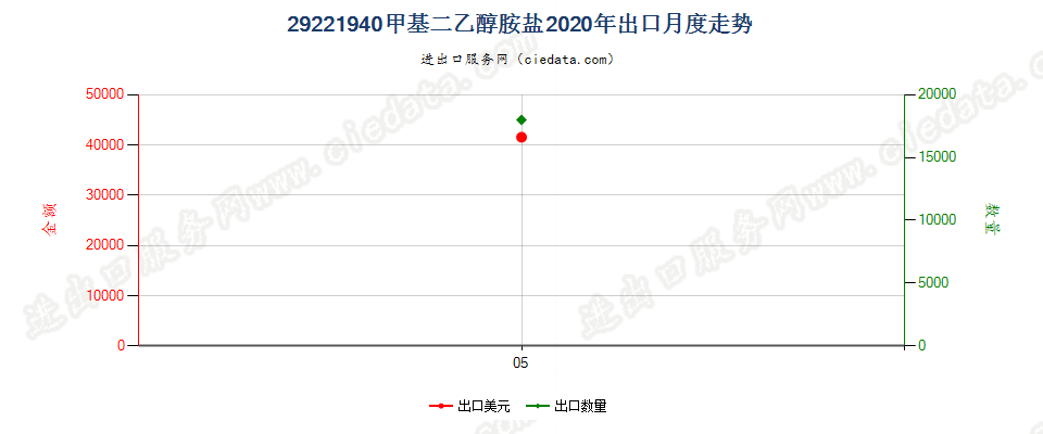 29221940甲基二乙醇胺盐出口2020年月度走势图